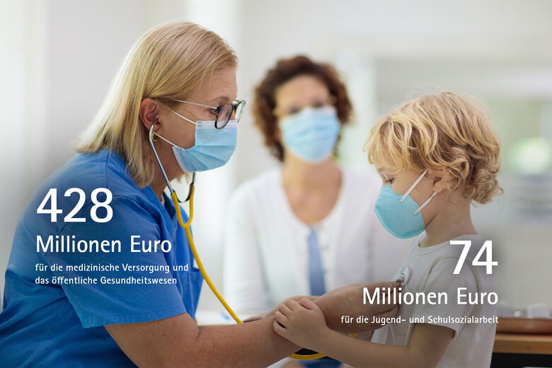 428 Mio. Euro für die medizinische Versorgung und das öffentliche Gesundheitswesen; 74 Millionen Euro für die Jugend und Schulsozialarbeit